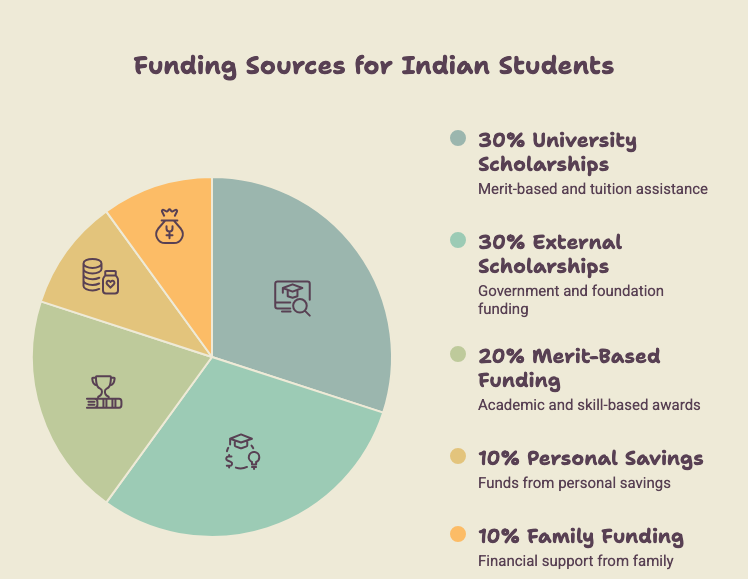 Funding Sources For Indian Students